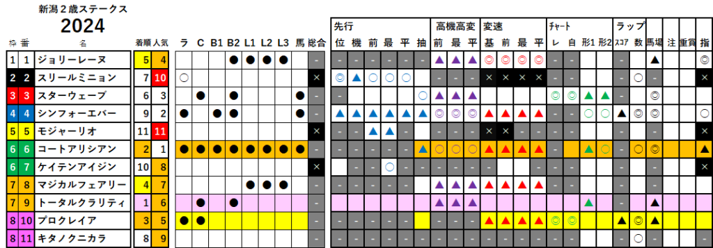 新潟２歳Ｓ　検証データ　最低値限定版　2024